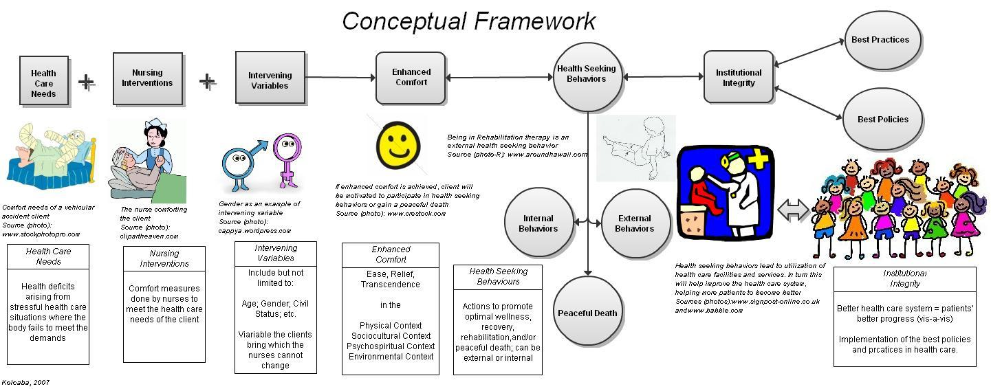 KEY CONCEPTS | Kolcaba's comfort theory comfort theory diagram model 